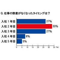 若手社員の56％、上司の56％が「今の上司／部下は理想的ではない」……ダイハツ調べ 画像