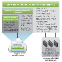 ヴイエムウェア、クラウド環境向け運用管理「VMware vCenter Operations」を新たに発表 画像