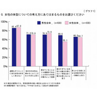 男性の71％「女性は痩せることにこだわりすぎ」……女性の「理想の体型」「ダイエット」に関する調査 画像