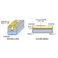 富士通、次世代40Gbps光通信を実現する技術を開発……冷却不要の直接変調レーザー 画像