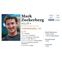 米フォーブス世界長者番付発表……Facebookザッカーバーグ資産3倍強で躍進 画像