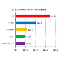 5年後も使っていたいソーシャルメディア、1位は「mixi」……メディアインタラクティブ調べ 画像