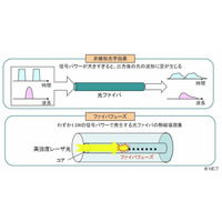 NICT、光ファイバ1本の伝送容量109テラビットの世界記録を樹立 画像