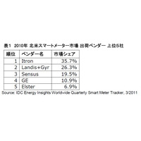 「通信業者は今が投資のチャンス」……IDCのスマートメーター市場予測 画像