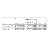 【地震】NTT、加入電話約88万回線などが使用できない状態に 画像