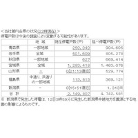 【地震】東北地方で2,149,807戸が停電！東北電力、5,900名体制で対応 画像