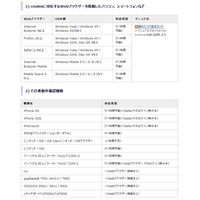 NTT コム、無線LANサービス「ホットスポット」を契約者に無料提供 画像