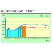 【地震】1時間ごとの電力使用状況を表示……東京電力、電力の使用状況グラフを開設 画像