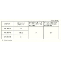 乳幼児の水道水摂取は控えて……水道局が23区内と一部多摩地域に呼びかけ 画像