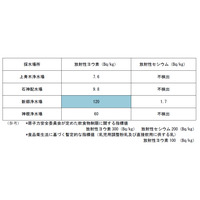 埼玉県川口市の浄水場でも放射性物質を検出 画像