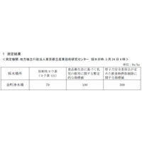 葛飾区の金町浄水場、24日朝の放射性物質は基準値を下回る 画像