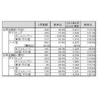 地デジ内蔵デスクトップが好調、2月の国内PC出荷実績……JEITA調べ 画像