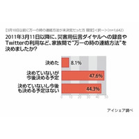 【地震】今回の地震後に、家族と「万一のときの連絡方法」決めたのはたった8％ 画像