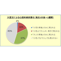 【地震】医師の42％、今後震災の影響で患者にPTSDと予想……QLife調べ 画像