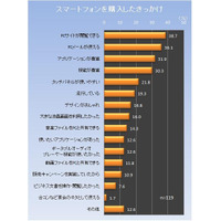 スマートフォンの便利な点・不便な点……電創堂調べ 画像