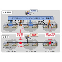 KDDI研と九工大、通信環境を柔軟に制御可能なインタークラウドの実証実験に成功 画像