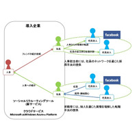 エン・ジャパンと日本MS、企業の採用活動・求職者の転職活動を支援する新サービスで協業……Facebookを活用 画像