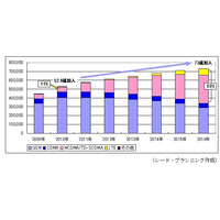 スマートフォン搭載OS、2015年には「Android」シェア40％に……シードP調査予測 画像