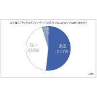 Facebookの企業ファンページに求めることは？……ユーザーの半数が企業のファン経験あり 画像