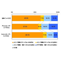 スマートフォンユーザ、8割以上がメインで使用……イーキャリア調べ 画像