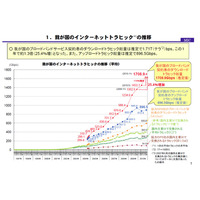 総務省、国内のインターネットトラフィック総量を発表……ダウンロードは1.71テラbps 画像