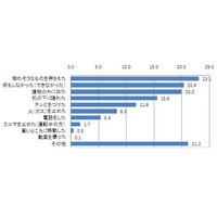 3･11そのときあなたはどうした？ 首都圏在住者対象にアンケート 画像