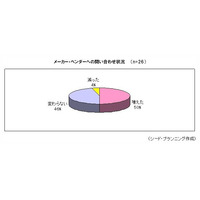 【地震】シード・プランニング、ビデオ会議／Web会議などのメーカーに緊急アンケート 画像