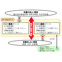 【地震】被災地児童に必要な支援、提供可能な支援のマッチングサイト……文科省が開設 画像