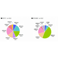 【地震】地震直後の72時間、TwitterとFacebookの利用実態が判明…IMJM調べ 画像