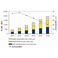 2010年の国内クラウドサービス市場、前年比成長率45.3％増の454億円……IDC調べ 画像