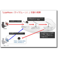 【テクニカルレポート】日本のWebサイトも改ざん被害－「ライザムーン」攻撃詳報……トレンドマイクロ・セキュリティブログ 画像