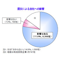 【地震】震災で需要が減少した業界、増加した業界……帝国データバンク調べ 画像