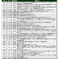 【地震】「節電方法」「計画停電の際に有ってよかったもの」など、オリコンが意識調査 画像