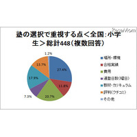 塾選びで重視する点は？　場所・費用・合格実績など 画像