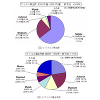 “無線LANを他人に使われないように”……3月のウイルス・不正アクセス状況［IPA］ 画像