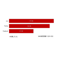 Facebook・mixi・Twitterの利用率、実名率、複アカ率は？……MMD研、3大ソーシャルメディアを比較調査 画像