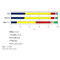 1分60枚以上の高速プリンター、85.2％が「満足」と回答…IDC調べ 画像