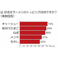 未婚女性「1人でラーメン店に行く」は約4割……ラーメンに関する意識調査 画像