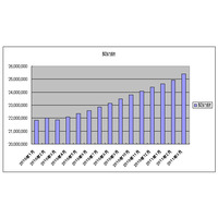 ソフトバンクモバイル、月次の携帯電話契約数が「49万8100件」と大幅アップ 画像
