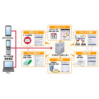 ドコモ、法人向けクラウドサービス「モバイルグループウェア」提供開始 画像