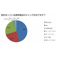 ソーシャルメディアユーザー、Android機種とiPhoneの人気が拮抗……サイバー・バズ調べ 画像