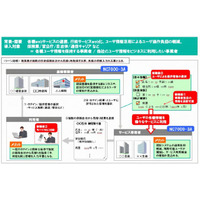 NEC、ID活用基盤ソフトウェア群「NC7000-3A」を強化……OAuthやOpenID AEに対応 画像