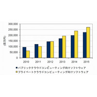 国内クラウド向けソフト市場、2015年には2,255億円に……IDC調べ 画像