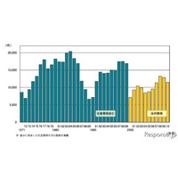 企業倒産件数、10.6％減で2年連続マイナス…2010年度 帝国データバンク 画像