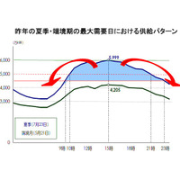 【地震】工場の操業時間短く、夏休みを長く……夏期の電力需給対策例公開 画像