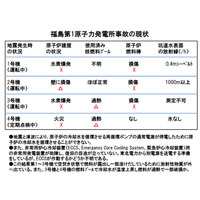 【地震】「注水による冷却はその場しのぎ、抜本的解決を」……インターネット総研 画像