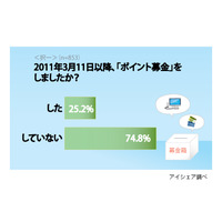 震災後、“ポイント募金”などのデジタル募金経験者はどれくらいいる？ 画像