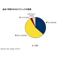 「企業のWANトラフィックは着実に増加」……IDC調べ 画像