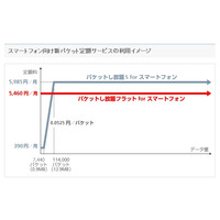 SBモバイル、月額5,460円の「パケットし放題フラット for スマートフォン」5月より提供開始 画像