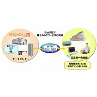 NEC、倉敷市の玉島第一病院にSaaS型電子カルテ「MegaOakSR for SaaS」を提供開始 画像